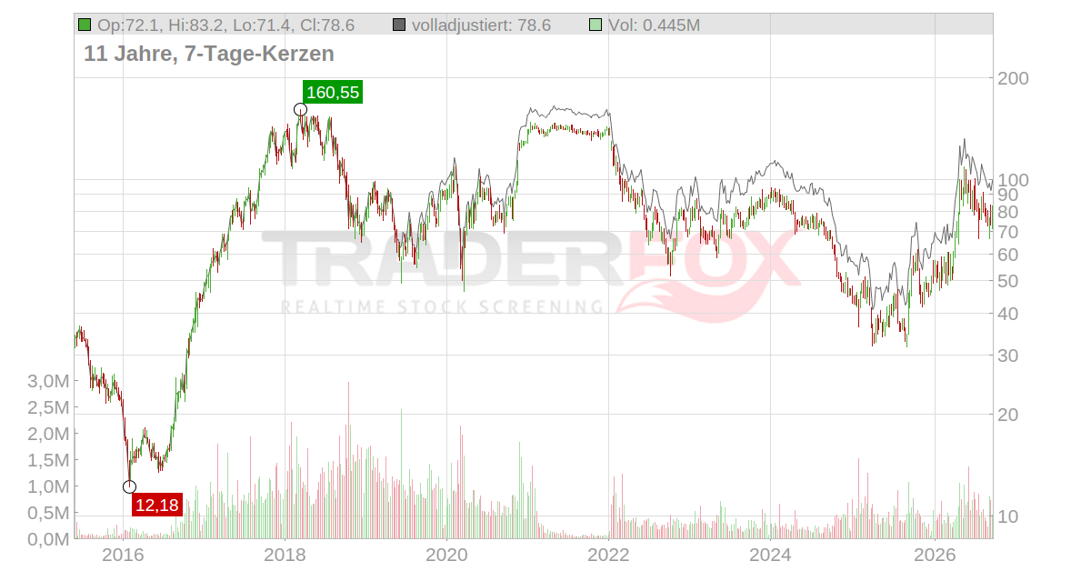 aktie.traderfox.com
