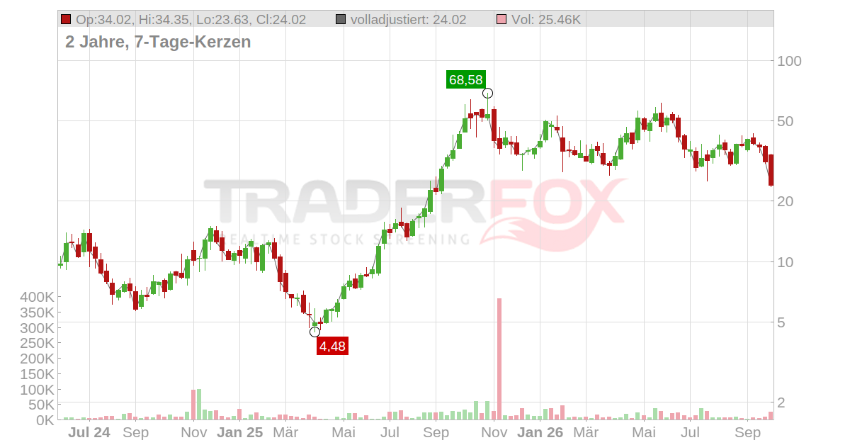 Iren Aktie: Realtime-Kurs & Analyse (A3C7R6 | F8P)