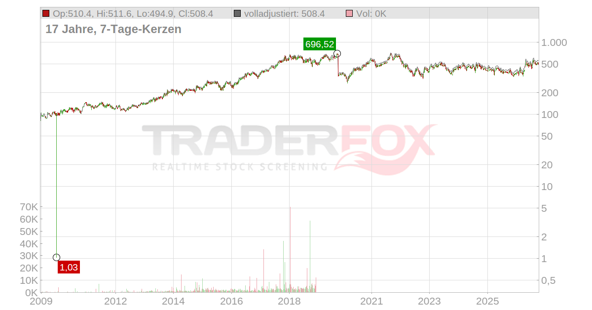 Keyence Aktie: Realtime-Kurs & Analyse (874827)