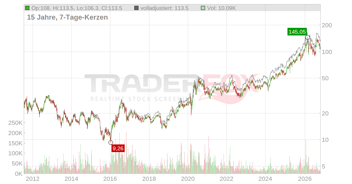 Wheaton Precious Metals Aktie: Realtime-Kurs & Analyse (A2DRBP | SII)