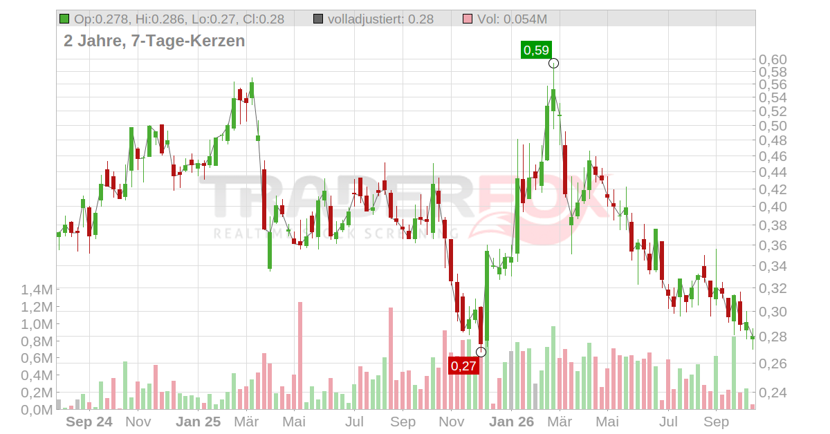 Sovereign Metals Aktie: Realtime-Kurs & Analyse (A0LEG3 | SVM)