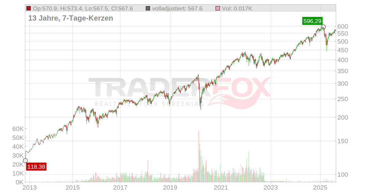 AMUNDI ETF MSCI WORLD UCITS ETF RealtimeKurs & Analyse (A2H59Q)