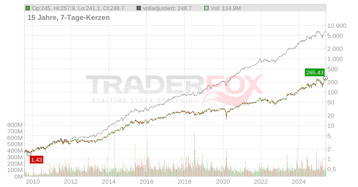 Aktie RealtimeKurs & Analyse (A2JG9Z AVGO)