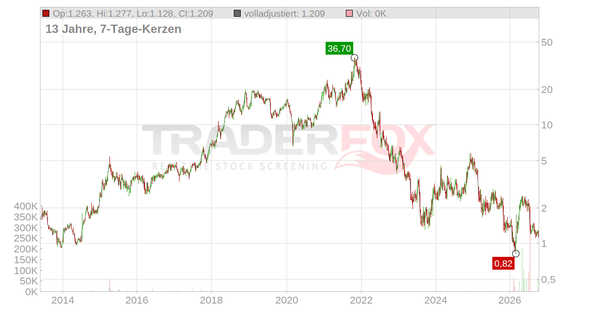 Codexis Aktie: Realtime-Kurs & Analyse (A0Q2S4 | 4QK)