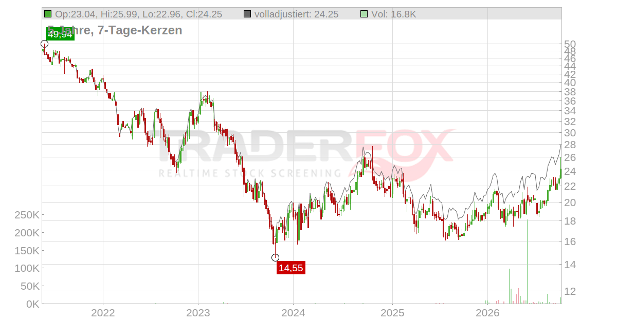 Corbion Aktie: Realtime-Kurs & Analyse (A1W60Y | CSUA)