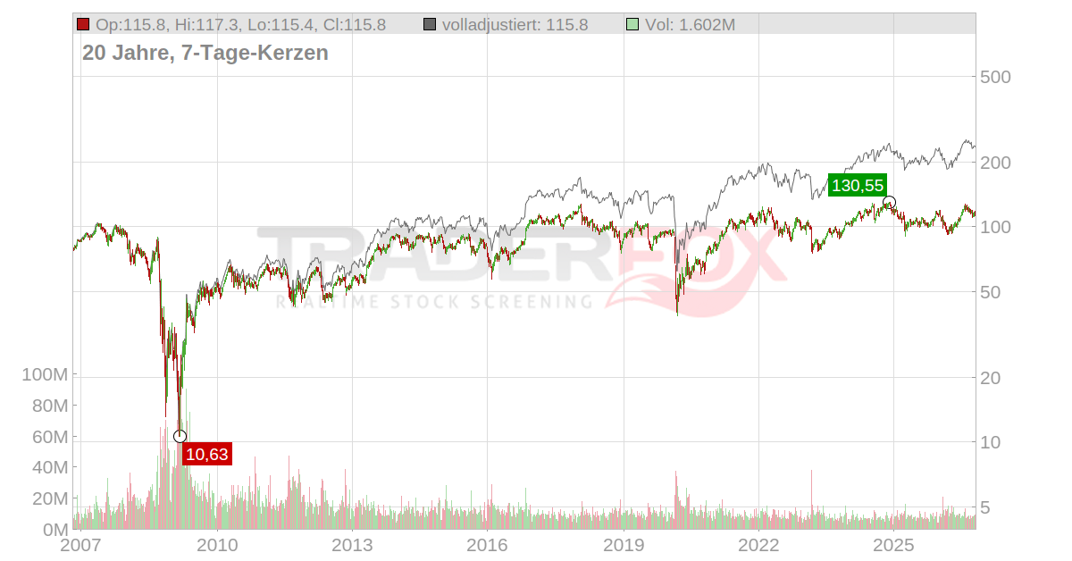Prudential Financial Aktie: Realtime-Kurs & Analyse (764959 | PRU)
