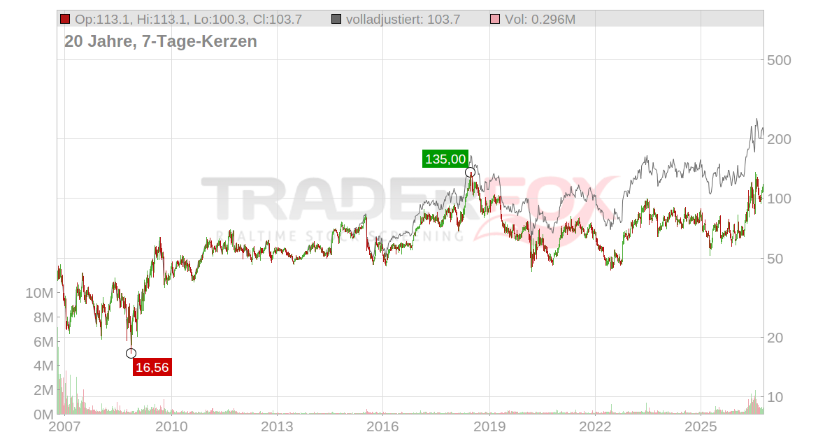 NVE Aktie: Realtime-Kurs & Analyse (766101 | NVEC)