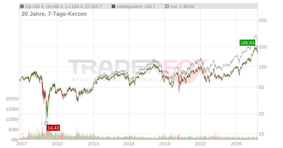 State Street Aktie: Realtime-Kurs & Analyse (864777 | STT)