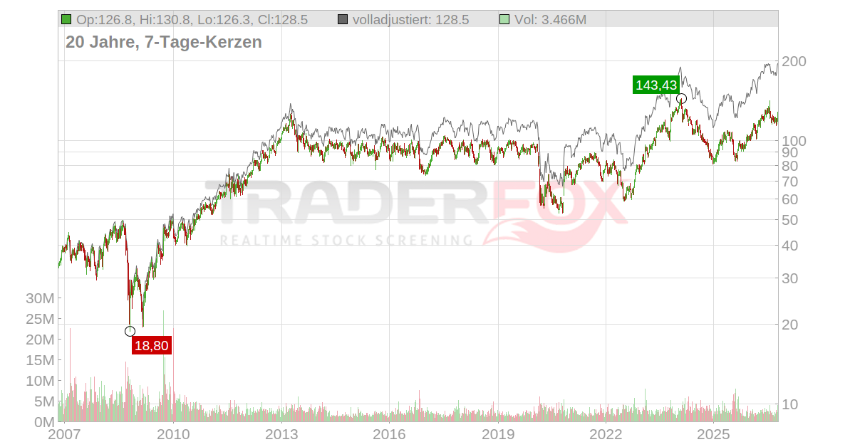 Fomento Econom.Mexica.SAB D.CV Aktie: Realtime-Kurs & Analyse (915671 ...