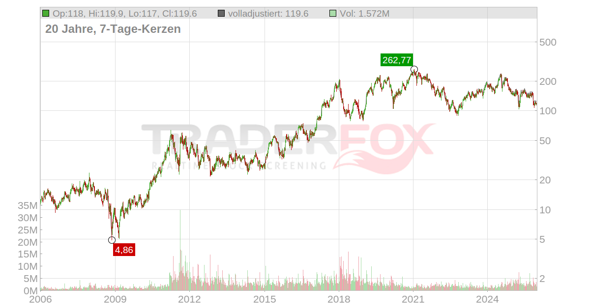 Universal Display Aktie RealtimeKurs & Analyse (917585 OLED)