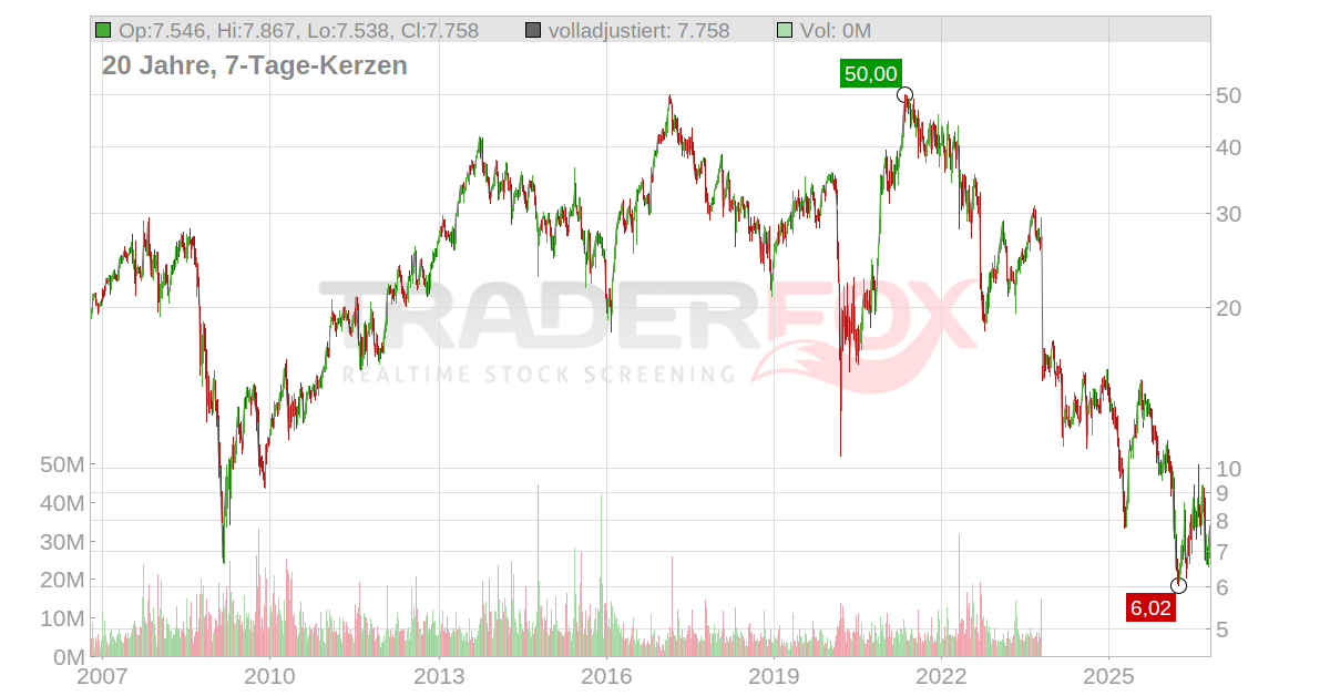NCR Aktie: Realtime-Kurs & Analyse (919692 | NCR)