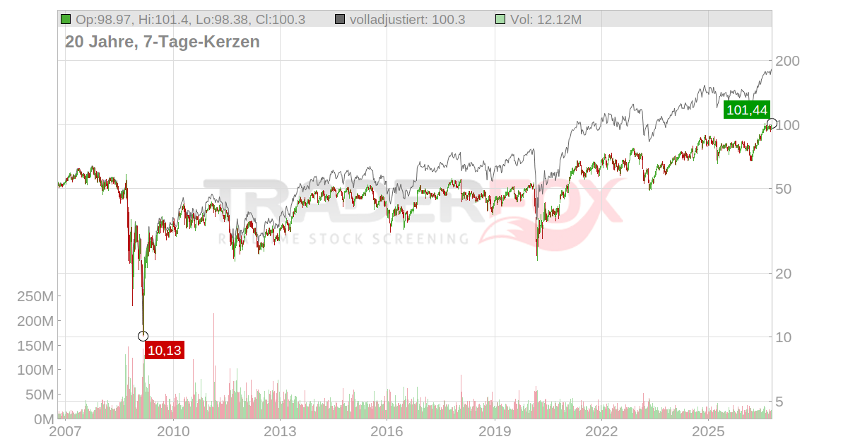 Metlife Aktie: Realtime-Kurs & Analyse (934623 | MET)