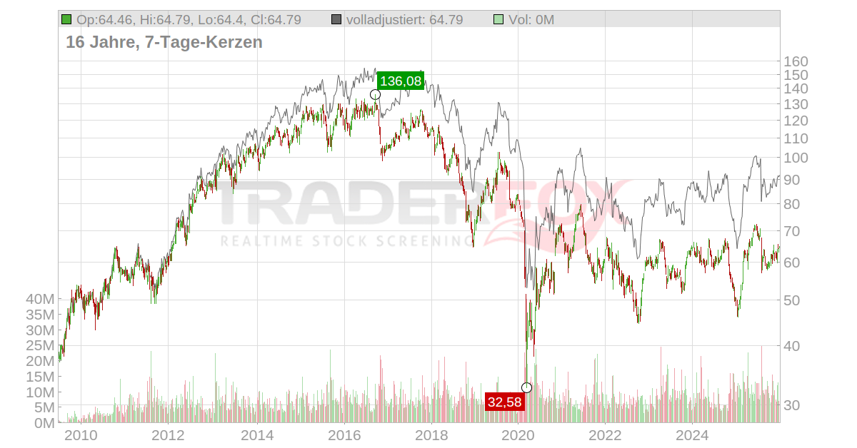 AnheuserBusch InBev S.A./N.V. (Spons.ADRs) Aktie RealtimeKurs