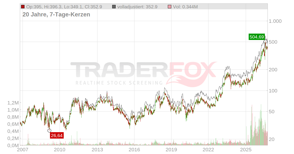 Preformed Line Products Aktie: Realtime-Kurs & Analyse (A0B8P4 | PLPC)