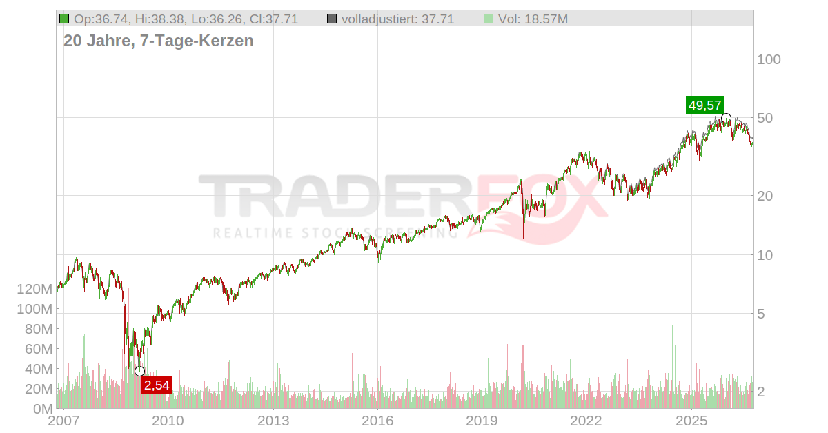 Brookfield Aktie: Realtime-Kurs & Analyse (A3D3EV | BN)