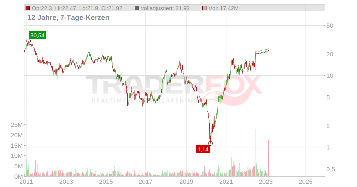 Resolute Forest Products RealtimeKurs & Analyse (A1JYW7 RFP)