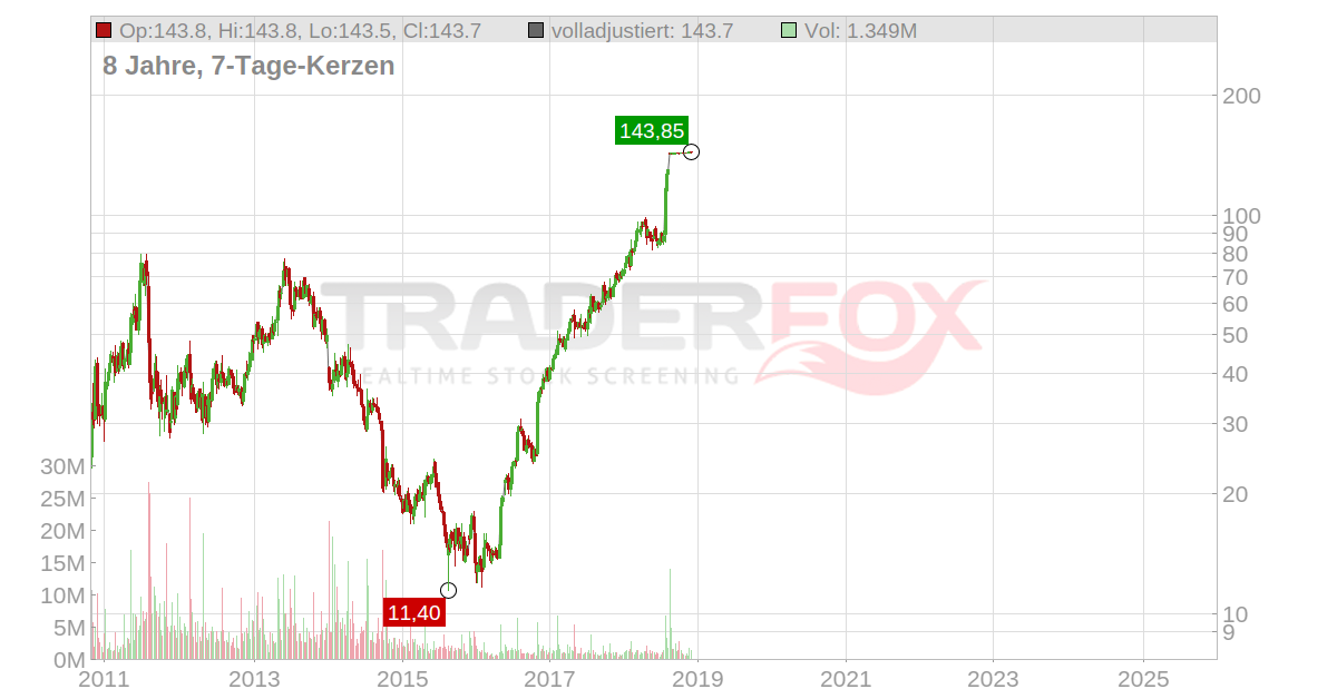 SODASTREAM INTL Aktienanalyse (A1C8V8 SODA) Wie gut ist die
