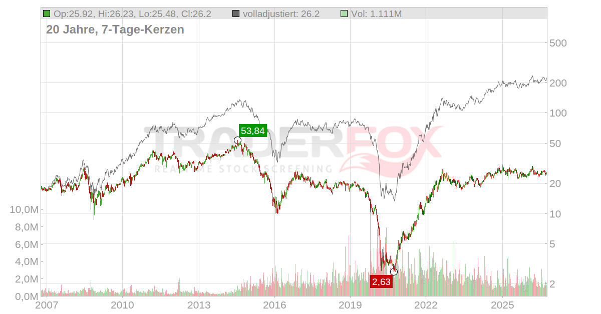 Alliance Resource Partners Aktie: Realtime-Kurs & Analyse (925301 | ARLP)