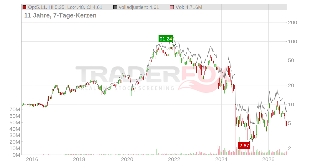 B. Riley Financial Aktie: Realtime-Kurs & Analyse (A12EVW | RILY)