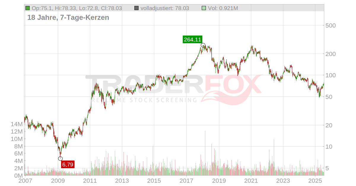 aktie.traderfox.com