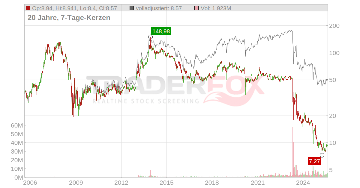aktie.traderfox.com