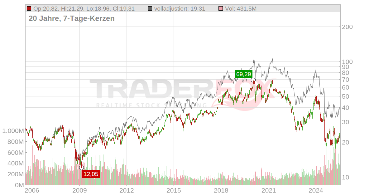 aktie.traderfox.com