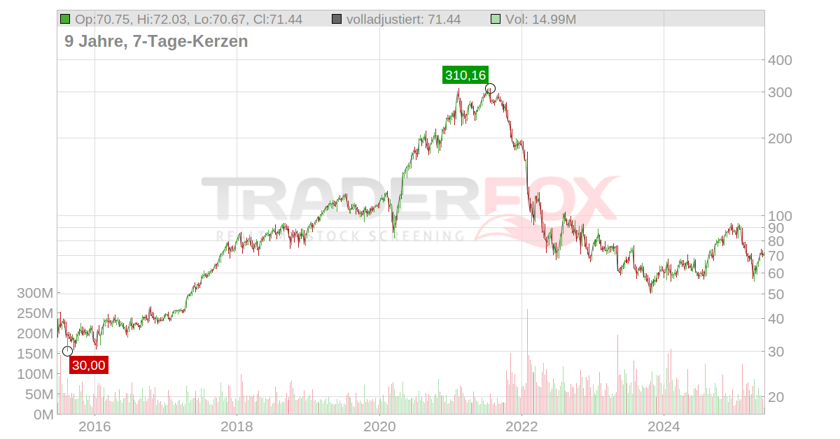 aktie.traderfox.com