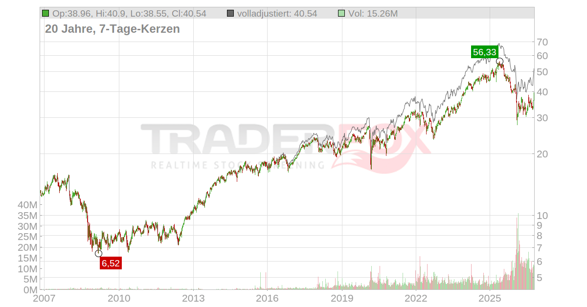 RELX Group plc Aktie: Realtime-Kurs & Analyse (A14VSC | RELX)