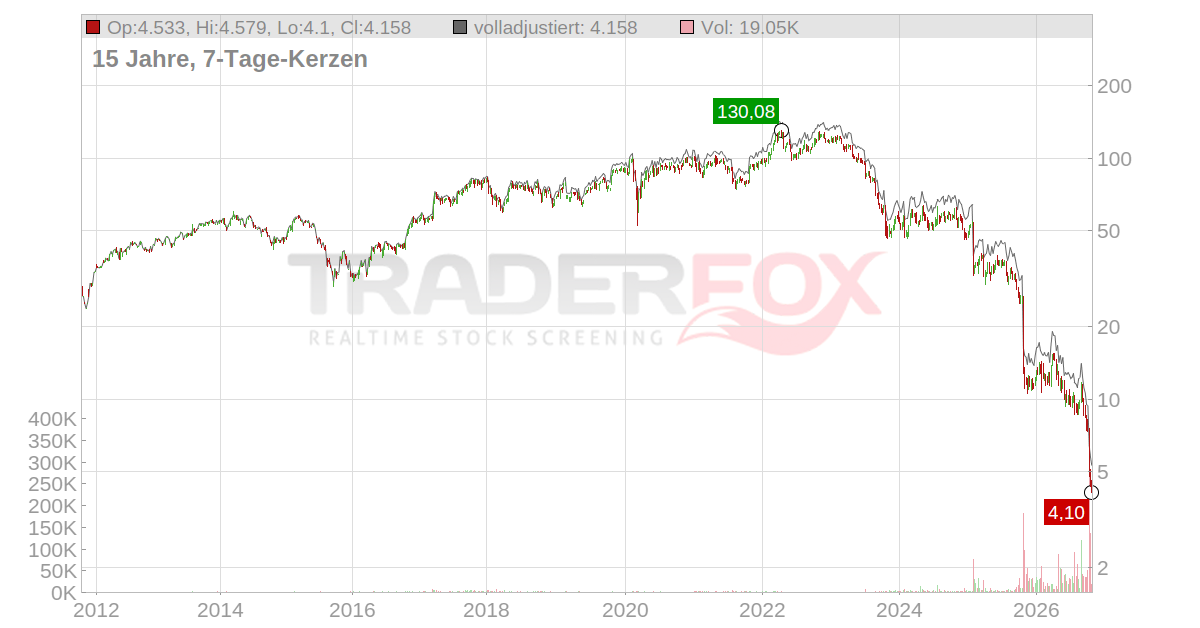 FMC Aktie: Realtime-Kurs & Analyse (871138 | FMQ)