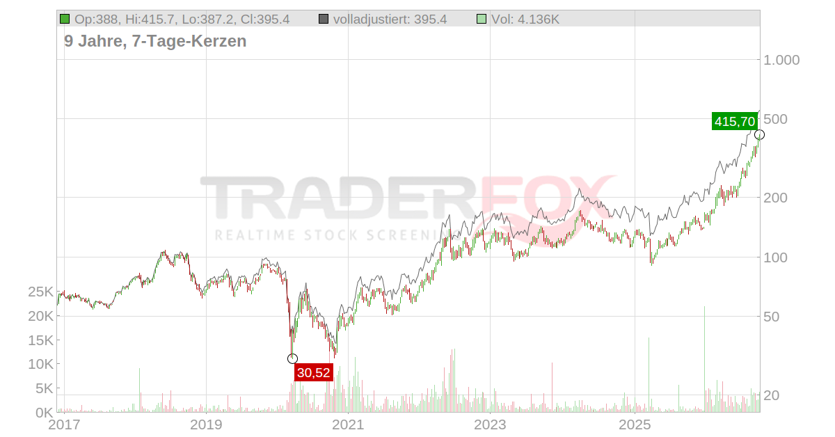 Valero Energy Corporation Aktie: Realtime-Kurs & Analyse (908683 | V1L)