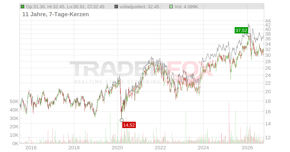 Assa Abloy Aktie: Realtime-Kurs & Analyse (A14TVM | ALZC)