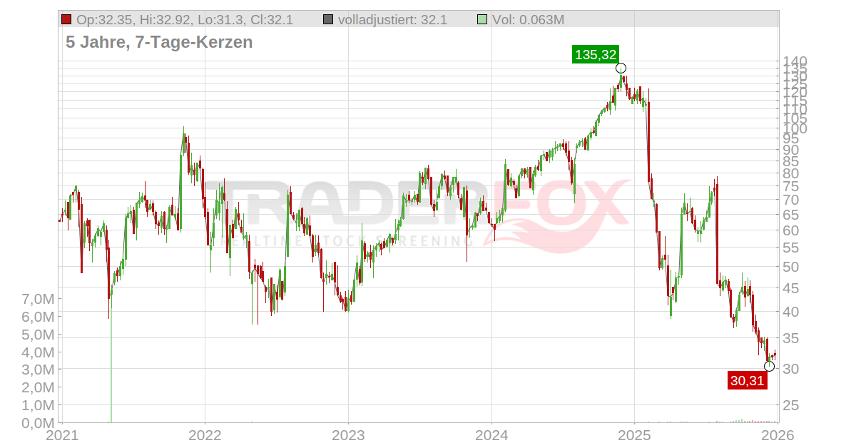 Trade Desk Aktie RealtimeKurs & Analyse (A2ARCV TT8)