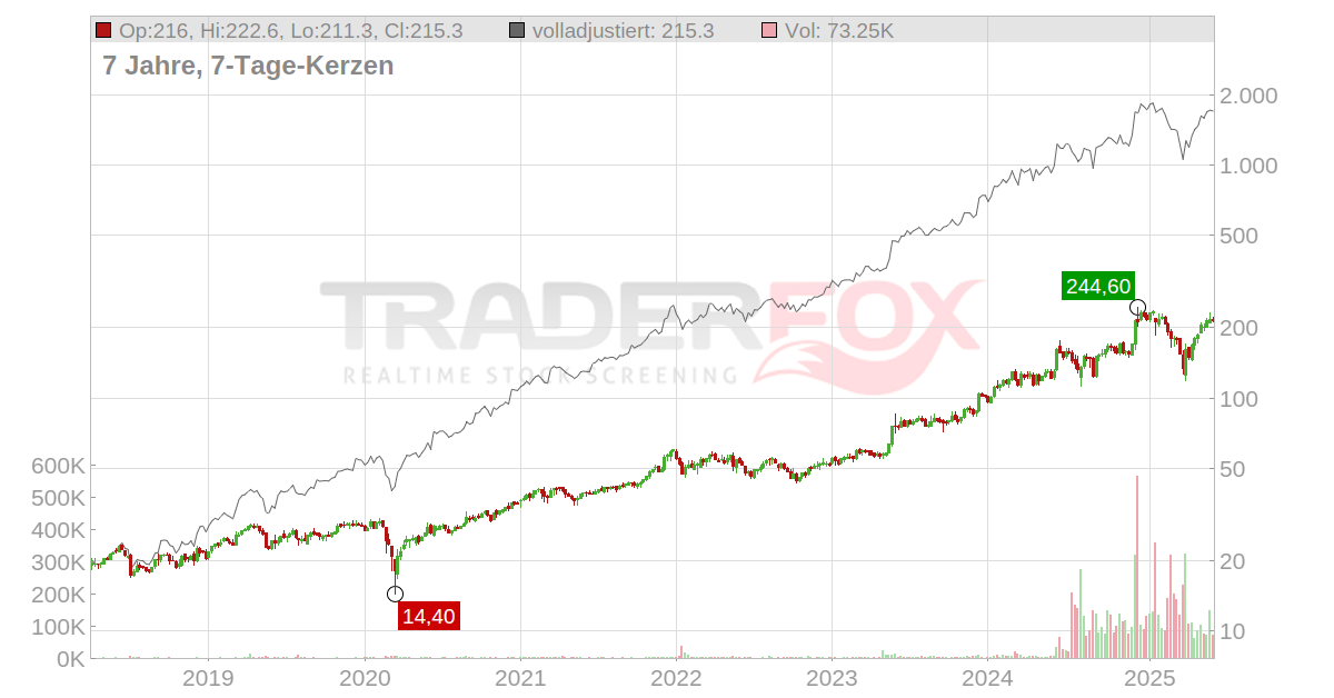 Aktie RealtimeKurs & Analyse (A2JG9Z 1YD)