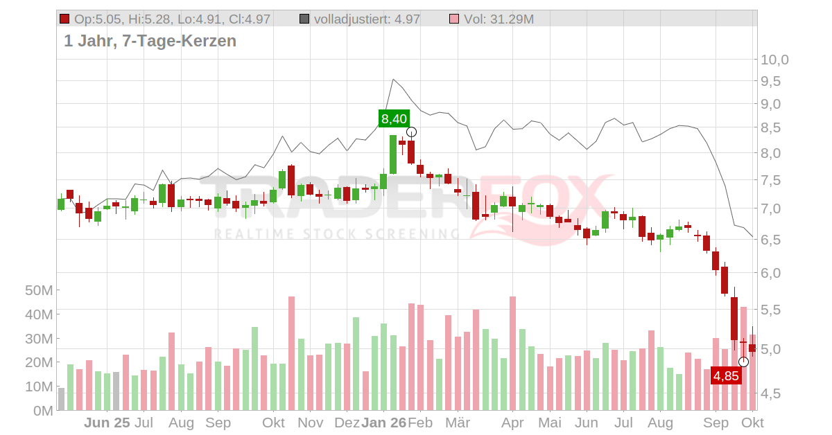 Orchid Island Capital Aktie: Realtime-Kurs & Analyse (ORC)