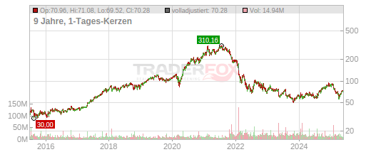 Paypal Holdings Inc