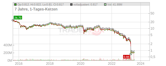 Credit Suisse Group Ag