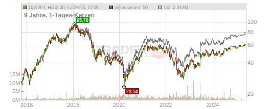 Covestro Ag