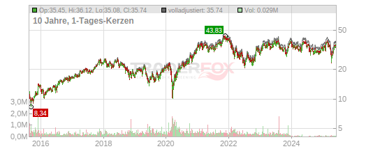Infineon Technologies Ag