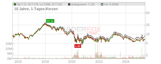 Deutsche Lufthansa Ag