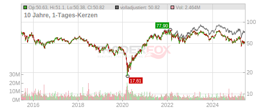 Daimler Ag