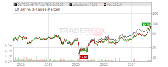 Bilfinger Se O N