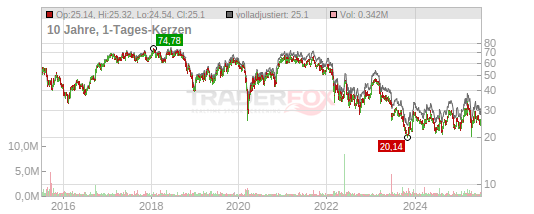 Lanxess Ag