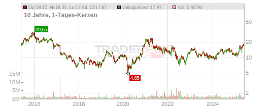 Nordex Se