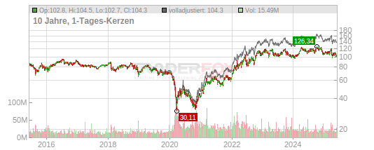 Exxon Mobil Corp