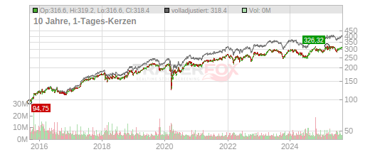 Mcdonald S Corp