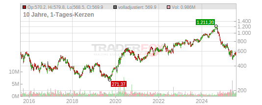 Regeneron Pharmaceuticals Inc