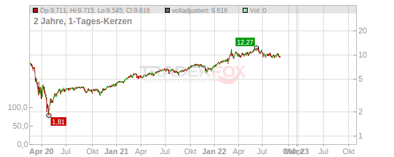 WisdomTree WTI Crude Oil