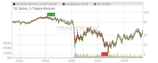 Carnival Aktie: Realtime-Kurs & Analyse (120100 | CCL)