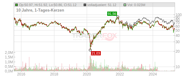 Mercedes-Benz Group Chart