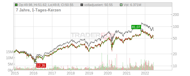 Apollo Global Management Chart